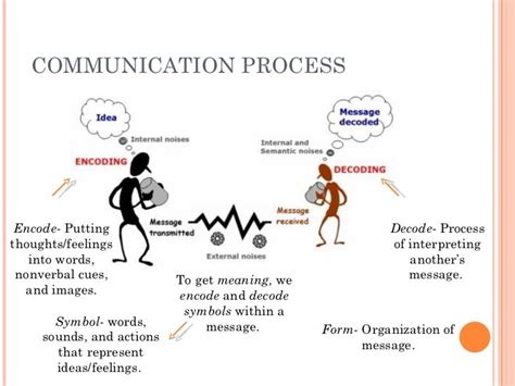 Chap1 Communication Process