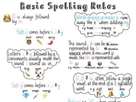 Basic Spelling Rules Poster Teaching Resources