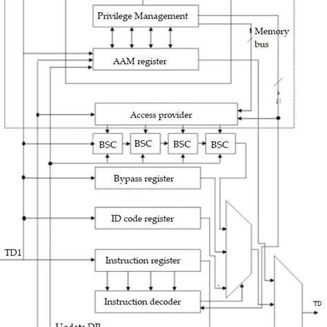 Secure Jtag Architecture 31 Download Scientific Diagram