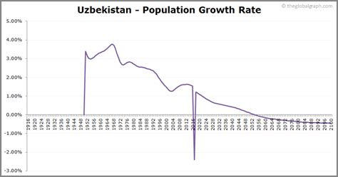 Uzbekistan Population | 2021 | The Global Graph