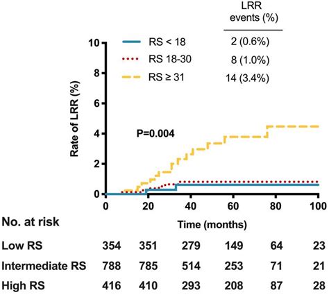 Association Of 21 Gene Recurrence Score And Locoregional Recurrence In
