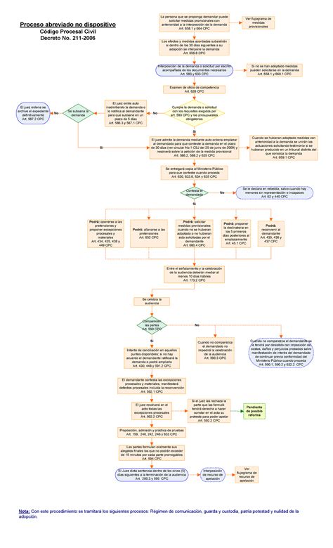 Esquema De Proceso Abreviado No Dispositivo Patria Potestad Etc