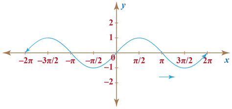 Sine Function Sine Graph Solved Examples Trigonometry Cuemath