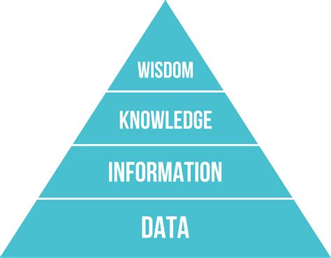 The DIKW Data Information Knowledge Wisdom Pyramid Conversational Leadership