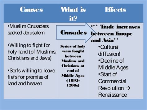 The historiography of the crusades has been subject to competing and evolving interpretations from the first crusade in 1096 until the present day. Review Unit 5 Global Interactions
