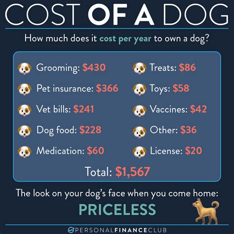 How Much Does Dog Ownership Cost Personal Finance Club