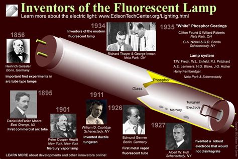 The Fluorescent Lamp How It Works And History