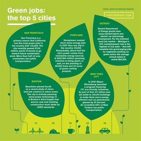 The Top Cities For Green Jobs Boston In Number 4 For Clean Tech Jobs