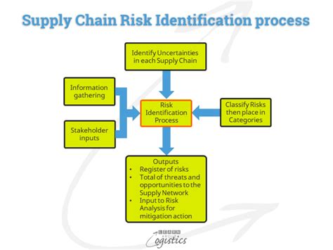 Risk refers to the probability of any undesired event caused due to external or internal vulnerabilities which can be the key area for supply chain risk assessment professionals to analyze is the actions of their suppliers. The matrix of Supply Chain Risks contains Categories - Learn About Logistics