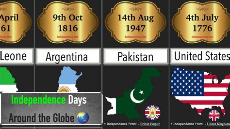 Comparison Independence Days Of Different Countries Datarush 24
