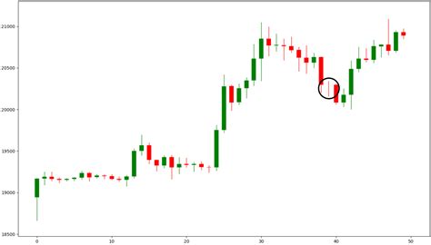 Fixed How To Create Candlestick Chart Using Matplotlib Only