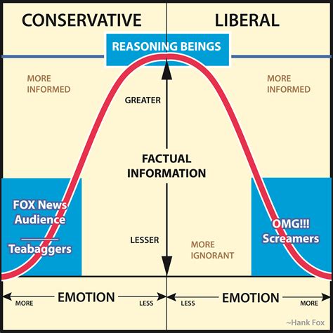 Zoning Out On Liberal Vs Conservative Issues Hank Fox