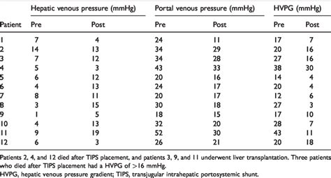 Hepatic Venous And Portal Venous Pressures And Hvpg Before And