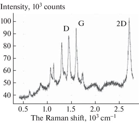Raman Spectrum Of The Transferred Cvd Graphene Download Scientific