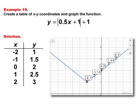 Absolute Value Equation Graph