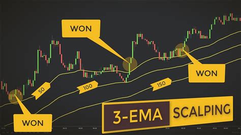 An Incredibly Easy 1 Minute Forex Scalping Strategy The 3 Ema System ⋆