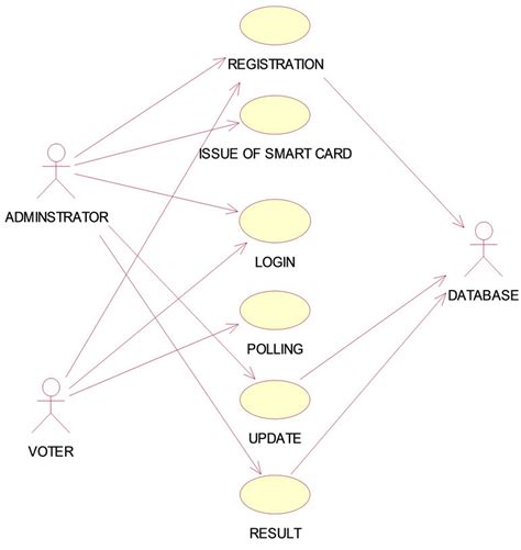Use Case Diagram For Online Voting System Sexiz Pix