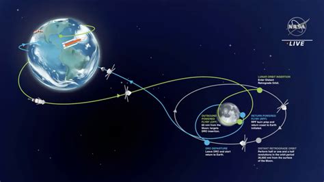 What Is Nasas Artemis 1 Mission Going To Do