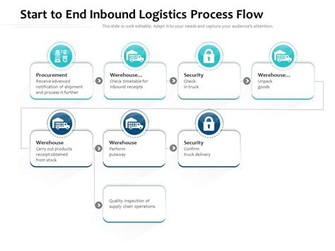 Start To End Inbound Logistics Process Flow Presentation Graphics