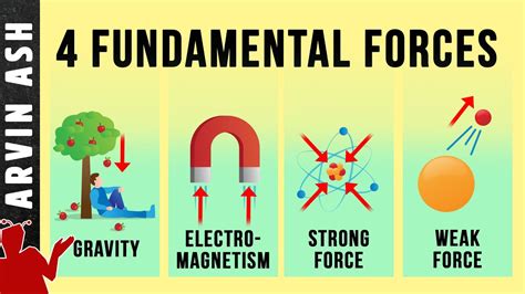 Why And How The 4 Fundamental Forces Of Nature Work Arvin Ash Website