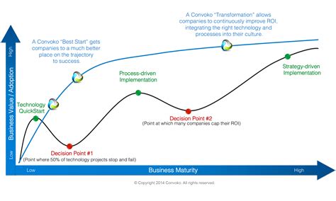 The 5 Stages Of The Technology Adoption Curve Omniple
