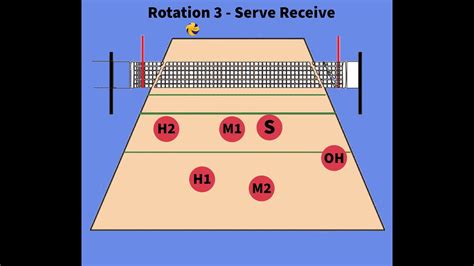 Volleyball 5 1 Rotation Explained Youtube