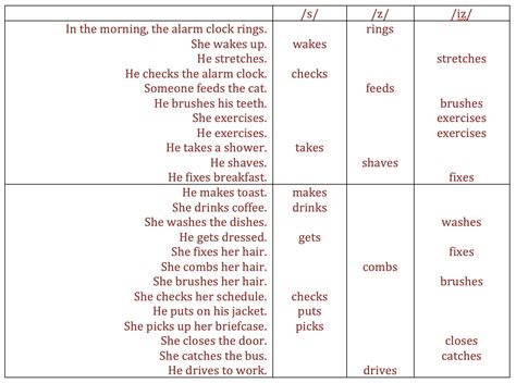 Pronunciation Plural S In English S Z Iz Esl Efl