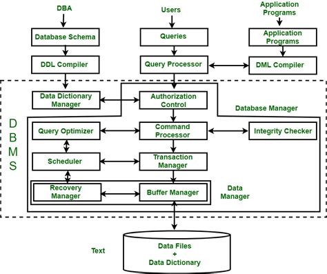 What Are The Key Elements Of A Dbms Architecture