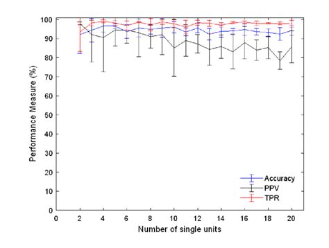 The Accuracy Ppv And Tpr Performances Of The Proposed Algorithm On All Download Scientific