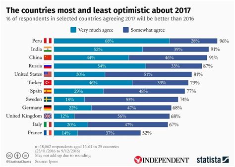 feeling good about 2017 these are the most and least optimistic countries world economic