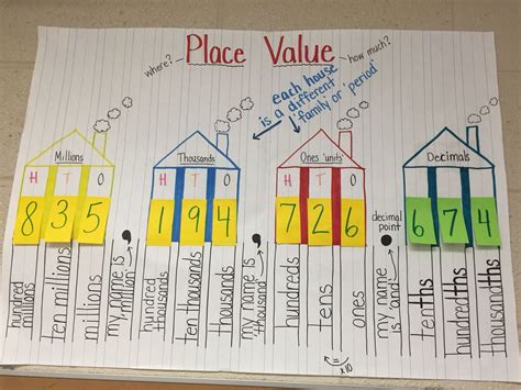 Place Value To Hundred Millions Including Decimals Fifth Grade Math