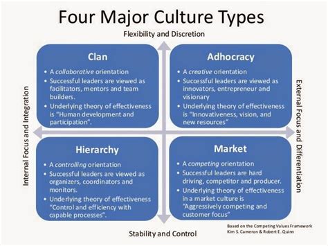 Project Managementorganizational Culture Structure And Strategy