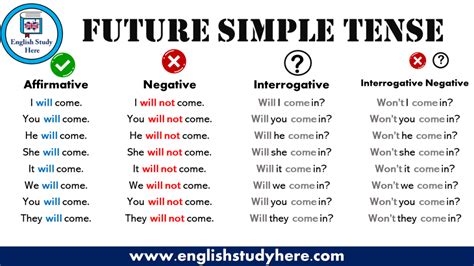 Simple Future Tense In English English Study Here 325