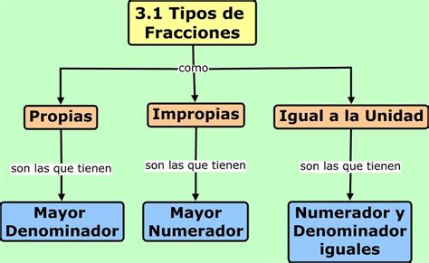 Clases Y Tipos De Fracciones