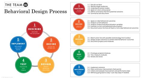 The Behavioral Design Process
