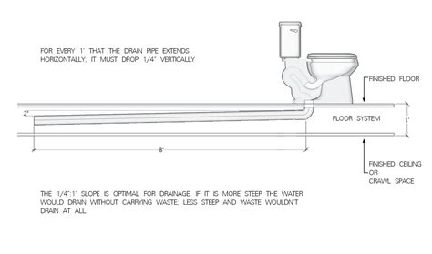 A quick internet search for plumbing vent diagram will bring up multiple ways to tackle this issue, but how do you know which one will work for your home? Sink Plumbing Diagram - exatin.info