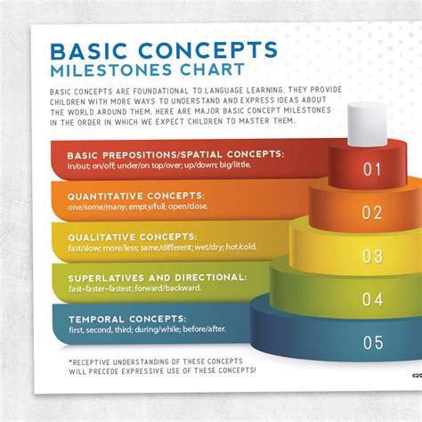 Basic Concepts Milestones Chart Adult And Pediatric Printable