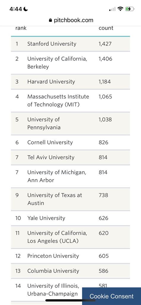 Josh On Twitter The Top 25 Universities That Produce Vc Backed