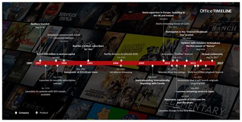 Netflix History Timeline Office Timeline Blog