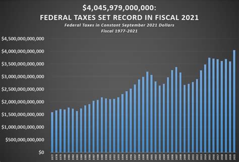 Federal Government Collected Record Taxes In Fiscal 2021 Cnsnews