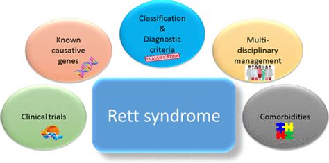 Rett Syndrome A Genetic Update And Clinical Review Focusing On Comorbidities Acs Chemical