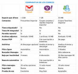 Gmail Vs Yahoo Cuadro Comparativo De Diferencias Ventajas Y Reverasite
