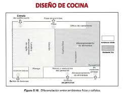 Restaurante el plano, el plano: Resultado de imagen para planos de cocinas de restaurantes ...