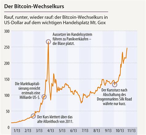 Ist der bitcoin circuit betrug? Warum immer mehr Leute Bitcoins schürfen und nur wenige dabei reich werden | c't Magazin