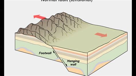 Explain Four Differences Between Normal Fault And Reverse Fault