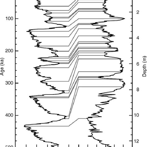 Correlation Of The Planktic Foraminiferal D 18 O Record Hodell Et Al