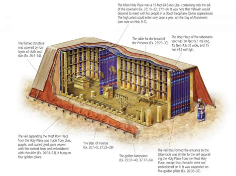Biblical Tabernacle Diagram