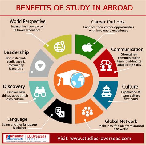 Benefits Of Study In Abroad Learn Another Language Study Abroad