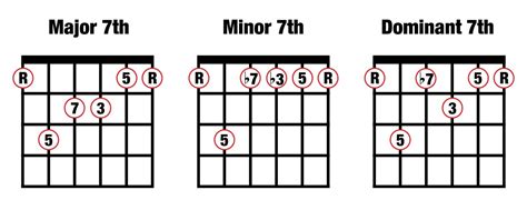 Music Composition For Beginners 2 Major Minor And Dominant 7th Chords