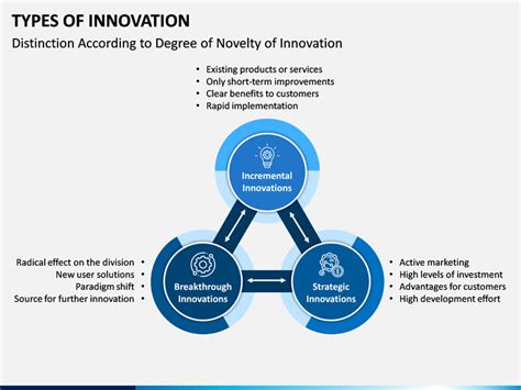 10 Types Of Innovation Ppt